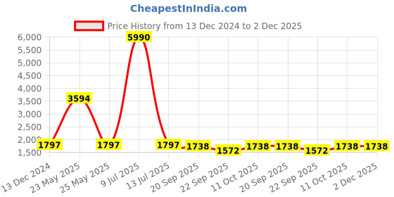 myntra.com V8 by Ruosh Men Formal Derbys v8 by ruosh Price History Graph from 13 Dec 2024 to 1 Dec 2025