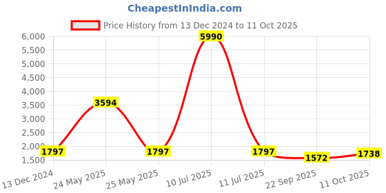 myntra.com V8 by Ruosh Men Formal Derbys v8 by ruosh Price History Graph from 13 Dec 2024 to 10 Oct 2025