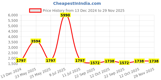 myntra.com V8 by Ruosh Men Formal Derbys v8 by ruosh Price History Graph from 13 Dec 2024 to 29 Nov 2025