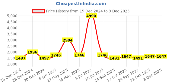 myntra.com V8 by Ruosh Men Formal Derbys v8 by ruosh Price History Graph from 15 Dec 2024 to 2 Dec 2025