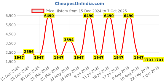 myntra.com V8 by Ruosh Men Formal Monk Shoes v8 by ruosh Price History Graph from 15 Dec 2024 to 7 Oct 2025