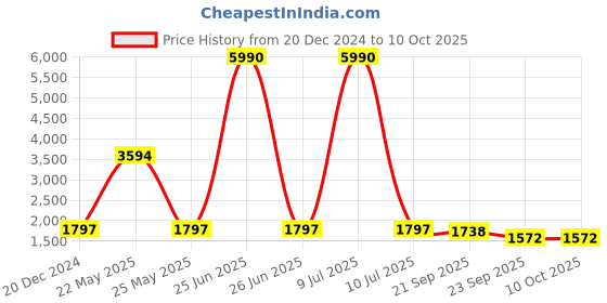 myntra.com V8 by Ruosh Men Formal Slip-Ons Shoes v8 by ruosh Price History Graph from 20 Dec 2024 to 10 Oct 2025