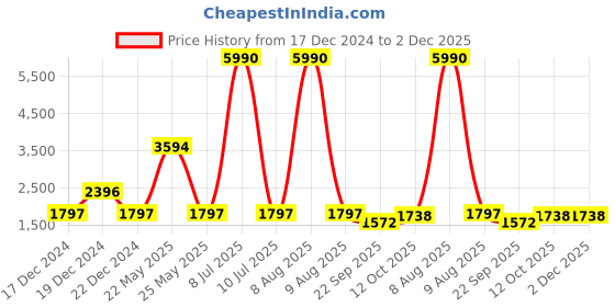 myntra.com V8 by Ruosh Men Formal Tassel Loafers v8 by ruosh Price History Graph from 17 Dec 2024 to 2 Dec 2025