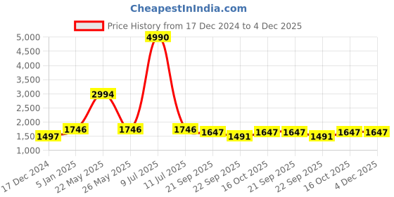 myntra.com V8 by Ruosh Men Leather Formal Derbys v8 by ruosh Price History Graph from 17 Dec 2024 to 3 Dec 2025