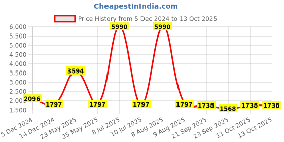 myntra.com V8 by Ruosh Men Perforations PU Driving Shoes v8 by ruosh Price History Graph from 5 Dec 2024 to 13 Oct 2025