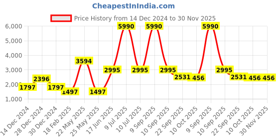 myntra.com V8 by Ruosh Men Round Toe Lace-Up Sneakers v8 by ruosh Price History Graph from 14 Dec 2024 to 30 Nov 2025