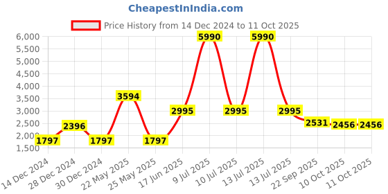 myntra.com V8 by Ruosh Men Round Toe Lace-Ups Sneakers v8 by ruosh Price History Graph from 14 Dec 2024 to 11 Oct 2025