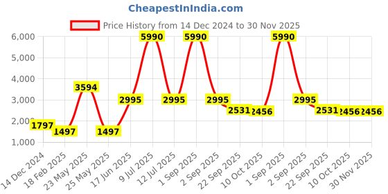 myntra.com V8 by Ruosh Men Round Toe PU Sneakers v8 by ruosh Price History Graph from 14 Dec 2024 to 30 Nov 2025