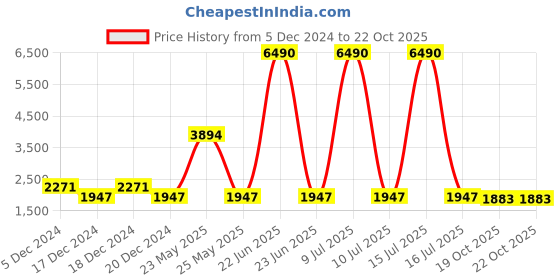 myntra.com V8 by Ruosh Men Slip-On Loafers v8 by ruosh Price History Graph from 5 Dec 2024 to 22 Oct 2025