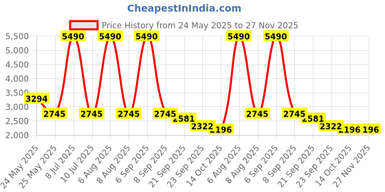 myntra.com V8 by Ruosh Men Suede Driving Shoes v8 by ruosh Price History Graph from 24 May 2025 to 27 Nov 2025
