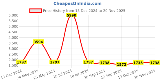 myntra.com V8 by Ruosh Men Textured Formal Derbys v8 by ruosh Price History Graph from 13 Dec 2024 to 19 Nov 2025