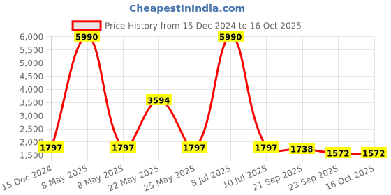 myntra.com V8 by Ruosh Men Textured Formal Loafers v8 by ruosh Price History Graph from 15 Dec 2024 to 15 Oct 2025