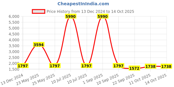 myntra.com V8 by Ruosh Men Textured  Formal Shoes v8 by ruosh Price History Graph from 13 Dec 2024 to 14 Oct 2025