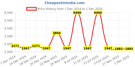 myntra.com V8 by Ruosh Men Textured PU Loafers v8 by ruosh Price History Graph from 7 Dec 2024 to 30 Nov 2025