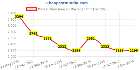 myntra.com V8 by Ruosh Men Textured Suede Driving Shoes v8 by ruosh Price History Graph from 23 May 2025 to 5 Dec 2025