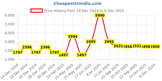 myntra.com V8 by Ruosh Men Woven Design PU Round Toe Lace-Ups Sneakers v8 by ruosh Price History Graph from 14 Dec 2024 to 5 Dec 2025