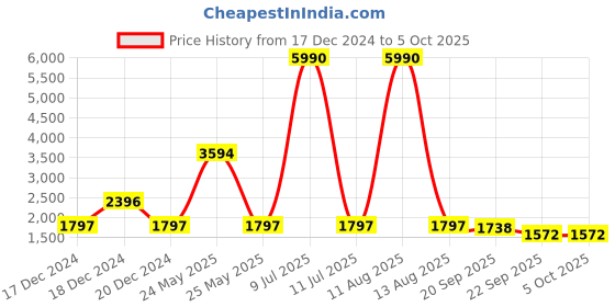 myntra.com V8 by Ruosh MenFormal Derby Shoes v8 by ruosh Price History Graph from 17 Dec 2024 to 4 Oct 2025