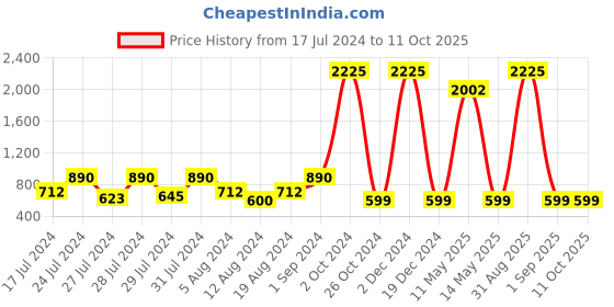 myntra.com VAABA Black & White Checked A-Line Midi Dress vaaba Price History Graph from 17 Jul 2024 to 11 Oct 2025