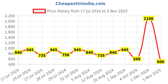 myntra.com VAABA Blue & Pink Ethnic Motifs Printed Dupatta vaaba Price History Graph from 17 Jul 2024 to 5 Nov 2025