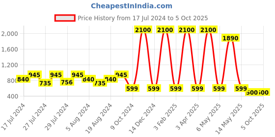 myntra.com VAABA Brown & Peach-Coloured Ethnic Motifs Printed Dupatta vaaba Price History Graph from 17 Jul 2024 to 4 Oct 2025