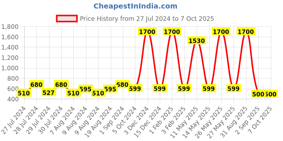 myntra.com VAABA Cream-Coloured & Black Ethnic Motifs Printed Dupatta vaaba Price History Graph from 27 Jul 2024 to 6 Oct 2025