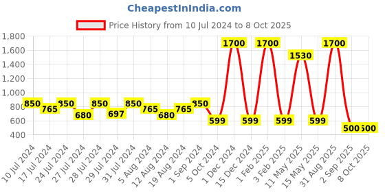 myntra.com VAABA Cream-Coloured & Grey Floral Printed Silk Blend Dupatta vaaba Price History Graph from 10 Jul 2024 to 8 Oct 2025