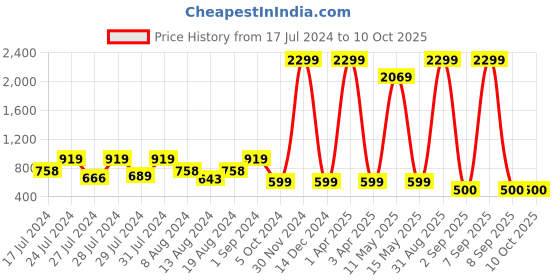 myntra.com VAABA Cream-Coloured & Red Ethnic Motifs Printed Velvet Dupatta vaaba Price History Graph from 17 Jul 2024 to 10 Oct 2025