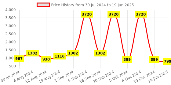 myntra.com VAABA Ethnic Motifs Yoke Design Pleated Kurta With Trousers & Dupatta vaaba Price History Graph from 30 Jul 2024 to 19 Jun 2025