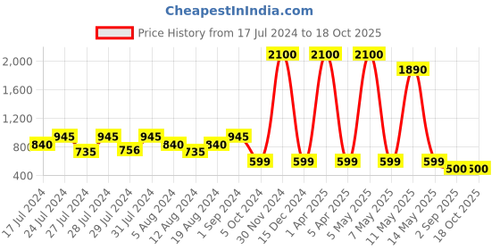 myntra.com VAABA Green & Maroon Ethnic Motifs Printed Dupatta vaaba Price History Graph from 17 Jul 2024 to 17 Oct 2025