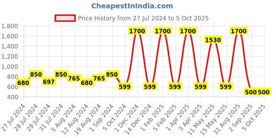 myntra.com VAABA Grey & Blue Printed Dupatta vaaba Price History Graph from 27 Jul 2024 to 5 Oct 2025