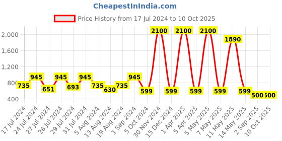 myntra.com VAABA Maroon & Multicoloured Ethnic Motifs Printed Dupatta vaaba Price History Graph from 17 Jul 2024 to 10 Oct 2025
