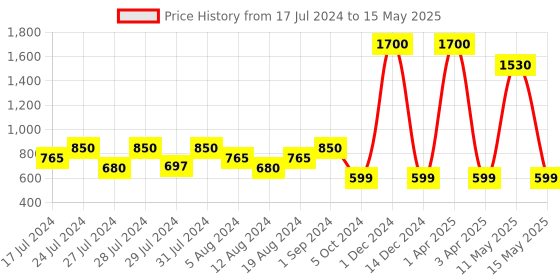 myntra.com VAABA Multicoloured Ethnic Motifs Printed Silk Blend Dupatta vaaba Price History Graph from 17 Jul 2024 to 15 May 2025