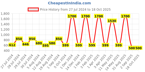 myntra.com VAABA Navy Blue Floral Printed Dupatta vaaba Price History Graph from 27 Jul 2024 to 18 Oct 2025