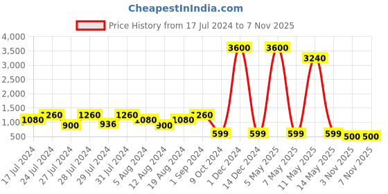 myntra.com VAABA Olive Green & Magenta Printed Bandhani Dupatta with Zari Details vaaba Price History Graph from 17 Jul 2024 to 7 Nov 2025