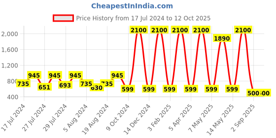 myntra.com VAABA Peach-Coloured Embroidered Dupatta vaaba Price History Graph from 17 Jul 2024 to 11 Oct 2025