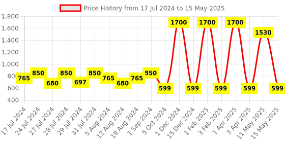 myntra.com VAABA Pink Checked Dupatta vaaba Price History Graph from 17 Jul 2024 to 15 May 2025