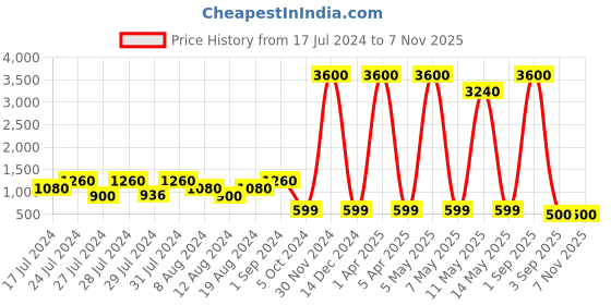 myntra.com VAABA Pink Ethnic Motifs Printed Bandhani Dupatta with Zari Details vaaba Price History Graph from 17 Jul 2024 to 6 Nov 2025