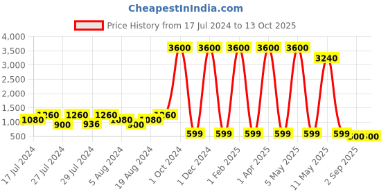 myntra.com VAABA Red & Blue Printed Bandhani Dupatta with Zari Details vaaba Price History Graph from 17 Jul 2024 to 13 Oct 2025