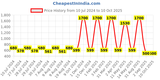 myntra.com VAABA Red & Cream-Coloured Floral Printed Dupatta vaaba Price History Graph from 10 Jul 2024 to 9 Oct 2025