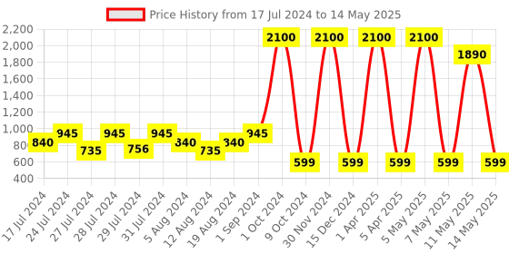 myntra.com VAABA Red & Multicoloured Ethnic Motifs Printed Dupatta vaaba Price History Graph from 17 Jul 2024 to 14 May 2025