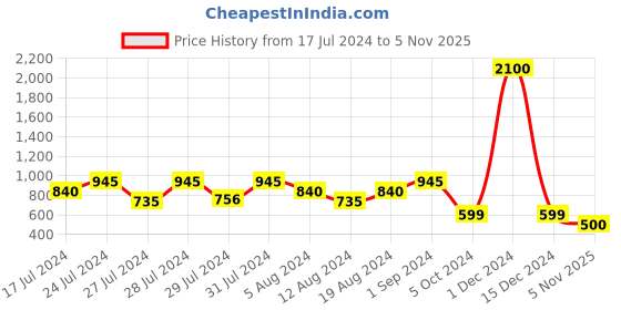 myntra.com VAABA Red & Navy Blue Ethnic Motifs Printed Dupatta vaaba Price History Graph from 17 Jul 2024 to 5 Nov 2025