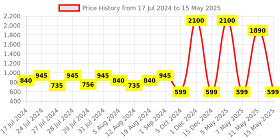 myntra.com VAABA Teal & Multicoloured Ethnic Motifs Printed Dupatta vaaba Price History Graph from 17 Jul 2024 to 15 May 2025