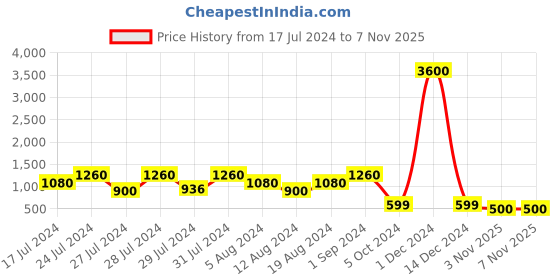 myntra.com VAABA Teal & Pink Ethnic Motifs Printed Dupatta with Zari Details vaaba Price History Graph from 17 Jul 2024 to 6 Nov 2025