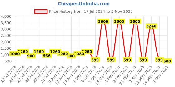 myntra.com VAABA Turquoise Blue Ethnic Motifs Printed Bandhani Dupatta with Zari Details vaaba Price History Graph from 17 Jul 2024 to 3 Nov 2025