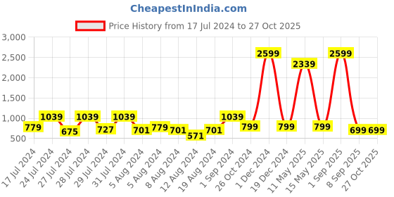 myntra.com VAABA Women Beige & Green Self Design Kurta with Striped Palazzos vaaba Price History Graph from 17 Jul 2024 to 27 Oct 2025