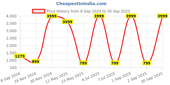 myntra.com VAABA Women Blue Yoke Design Pleated Gotta Patti Kurta with Palazzos & Dupatta vaaba Price History Graph from 8 Sep 2024 to 30 Sep 2025