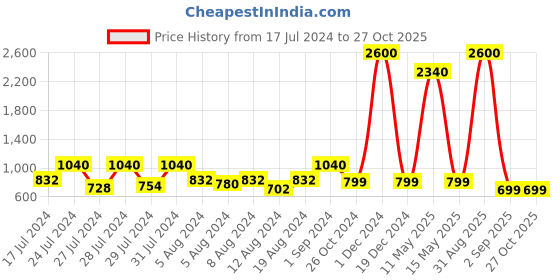 myntra.com VAABA Women Cream-Coloured & Black Kurta with Trousers vaaba Price History Graph from 17 Jul 2024 to 27 Oct 2025