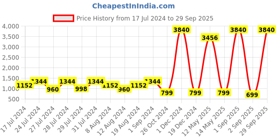 myntra.com VAABA Women Floral Printed Pleated Kurta with Trouser vaaba Price History Graph from 17 Jul 2024 to 29 Sep 2025