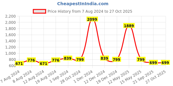 myntra.com VAABA Women Maroon Regular Straight Kurta with Palazzos vaaba Price History Graph from 7 Aug 2024 to 27 Oct 2025