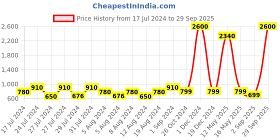 myntra.com VAABA Women Printed Pleated Kurta with Trousers vaaba Price History Graph from 17 Jul 2024 to 29 Sep 2025